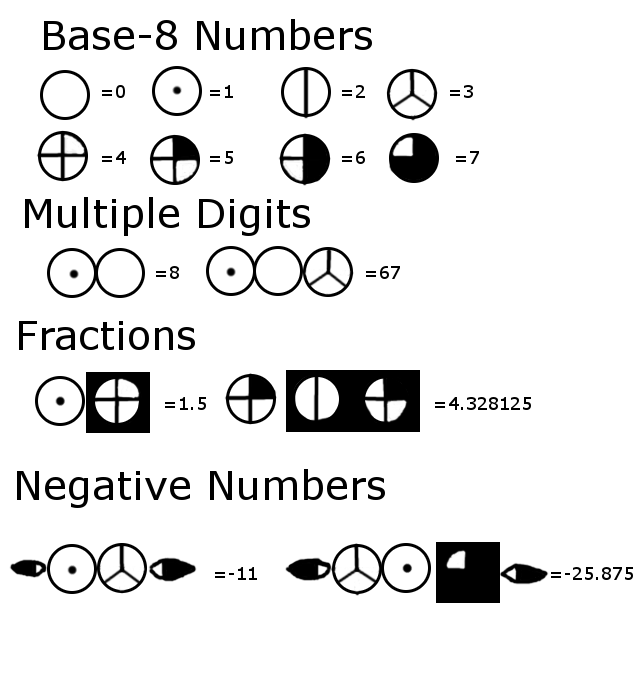 numeric system chart